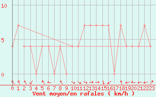 Courbe de la force du vent pour Bregenz