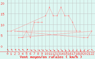 Courbe de la force du vent pour Bet Dagan