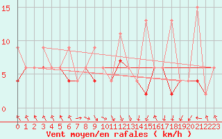 Courbe de la force du vent pour Akakoca