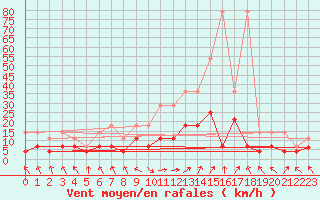 Courbe de la force du vent pour Regensburg