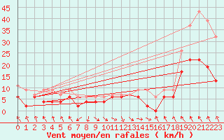 Courbe de la force du vent pour Bouveret