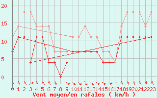 Courbe de la force du vent pour Salla kk