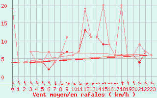 Courbe de la force du vent pour Izmir