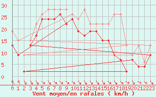 Courbe de la force du vent pour Jungfraujoch (Sw)