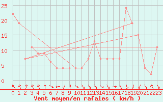 Courbe de la force du vent pour Navacerrada