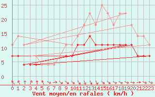 Courbe de la force du vent pour Salla kk