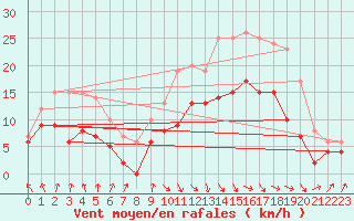 Courbe de la force du vent pour Paray-le-Monial - St-Yan (71)