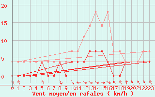 Courbe de la force du vent pour Vihti Maasoja