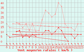 Courbe de la force du vent pour Palacios de la Sierra