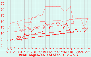Courbe de la force du vent pour Wuerzburg