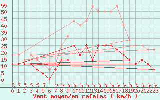 Courbe de la force du vent pour Ylinenjaervi