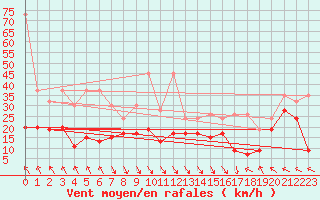 Courbe de la force du vent pour Monte Generoso