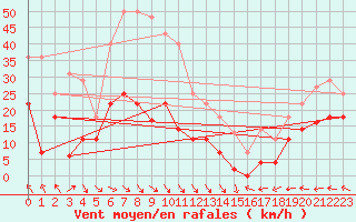 Courbe de la force du vent pour Cabo Peas