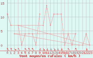 Courbe de la force du vent pour Bischofshofen