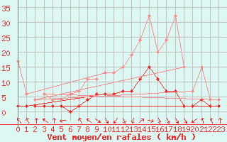 Courbe de la force du vent pour Mosen