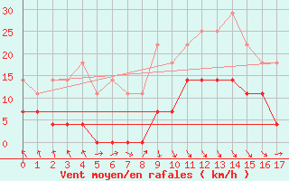 Courbe de la force du vent pour Zaragoza-Valdespartera