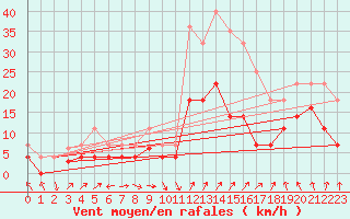 Courbe de la force du vent pour Calatayud