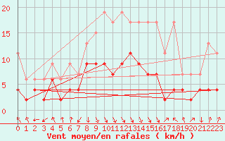 Courbe de la force du vent pour Mosen