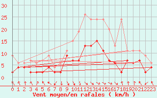 Courbe de la force du vent pour Altdorf