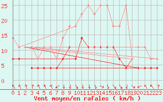 Courbe de la force du vent pour Meiningen