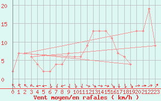 Courbe de la force du vent pour Aberporth