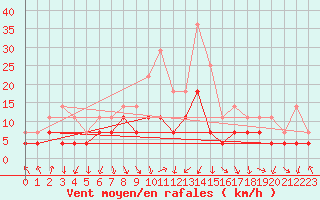 Courbe de la force du vent pour Varkaus Kosulanniemi