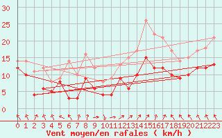 Courbe de la force du vent pour Nancy - Ochey (54)