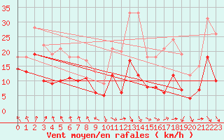 Courbe de la force du vent pour Saint-Etienne (42)