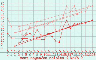 Courbe de la force du vent pour Matro (Sw)