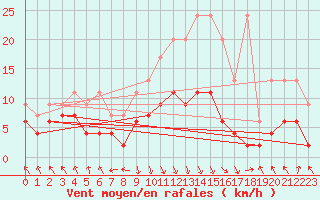 Courbe de la force du vent pour Elm