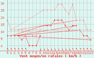 Courbe de la force du vent pour Oberstdorf