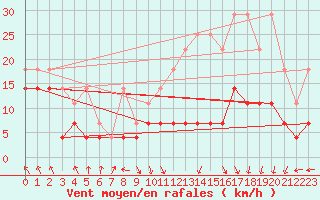 Courbe de la force du vent pour Spa - La Sauvenire (Be)