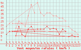 Courbe de la force du vent pour Straumsnes