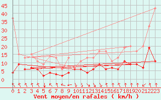 Courbe de la force du vent pour Flhli