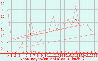 Courbe de la force du vent pour Honefoss Hoyby