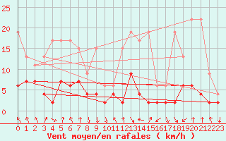 Courbe de la force du vent pour Elm