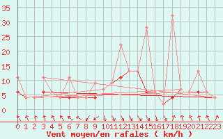 Courbe de la force du vent pour Elm