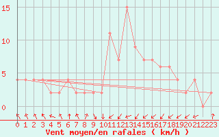 Courbe de la force du vent pour Lugo / Rozas