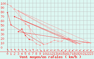 Courbe de la force du vent pour Cairngorm