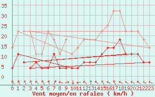 Courbe de la force du vent pour Marienberg