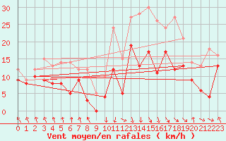 Courbe de la force du vent pour Calvi (2B)