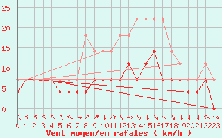 Courbe de la force du vent pour Ylivieska Airport