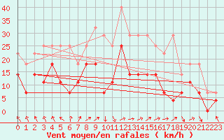 Courbe de la force du vent pour Alfeld