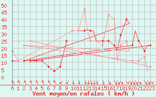 Courbe de la force du vent pour Mehamn