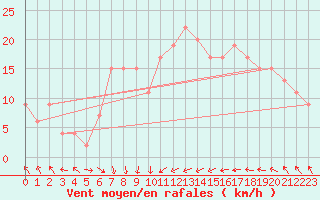 Courbe de la force du vent pour Sfax El-Maou