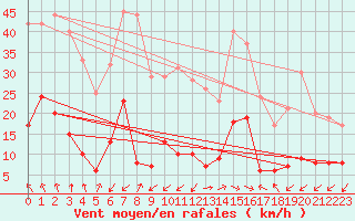 Courbe de la force du vent pour Sainte-Locadie (66)