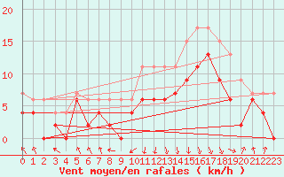 Courbe de la force du vent pour Chambry / Aix-Les-Bains (73)