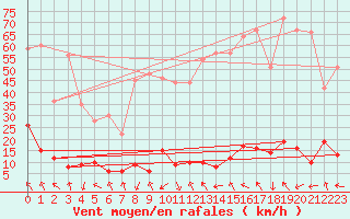 Courbe de la force du vent pour Port d