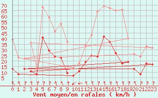 Courbe de la force du vent pour Lyon - Bron (69)