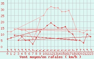 Courbe de la force du vent pour Wernigerode